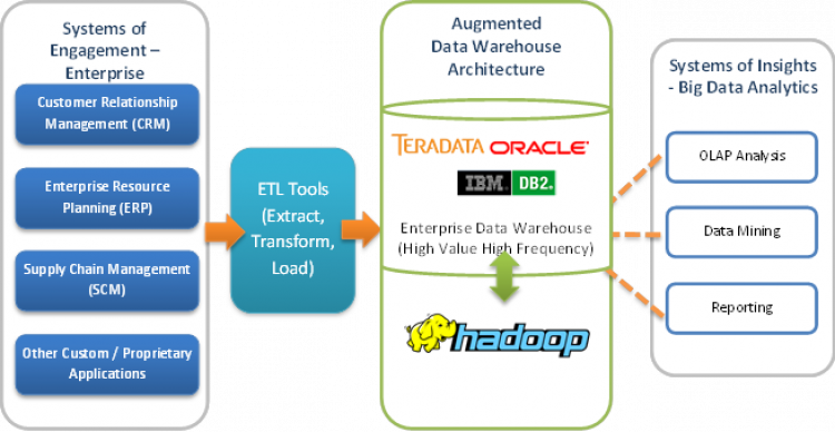 Apache Hadoop Open Source Data Warehouse Architecture
