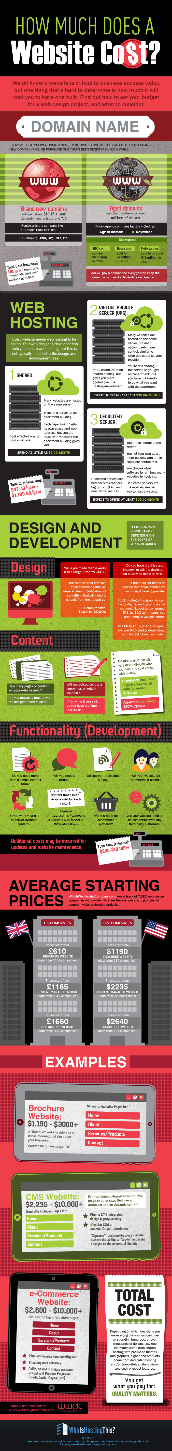 How Much Does a Website Really Cost? - Via Who Is Hosting This: The Blog