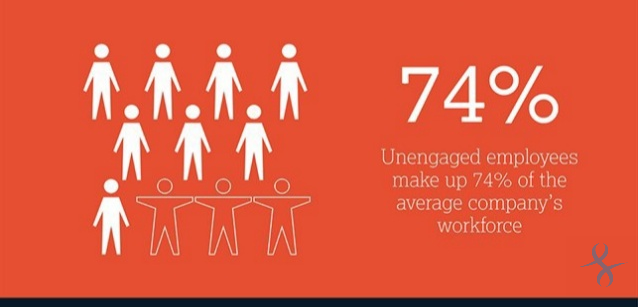 Unengaged employees make up 74% of the average company's workforce