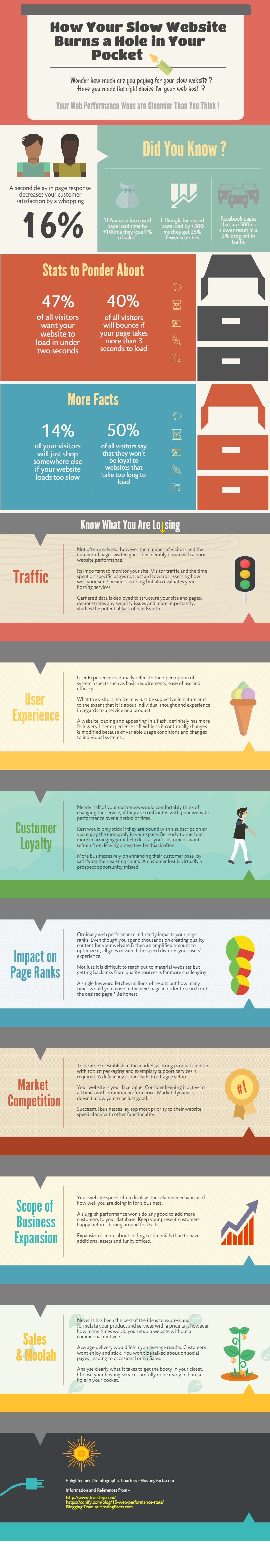 infographic - How your slow website burns a hole in your pocket