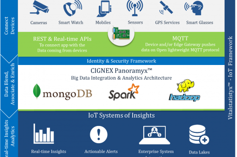 CIGNEX Datamatics IoT Architecture
