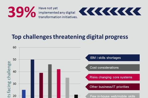 Challenges of going digital on IBM i Infographic