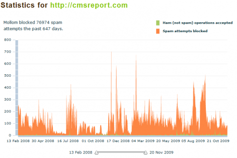 Mollom Statistics for CMS Report: Trend of spam/ham from Mollom for CMS Report, February 13, 2008 to November 20, 2009
