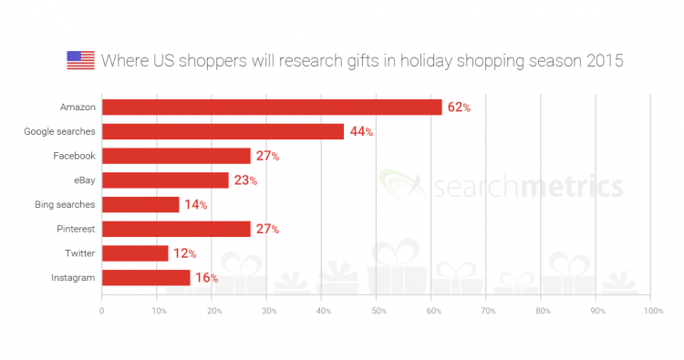 Searchmetric study: Gift sources 2015
